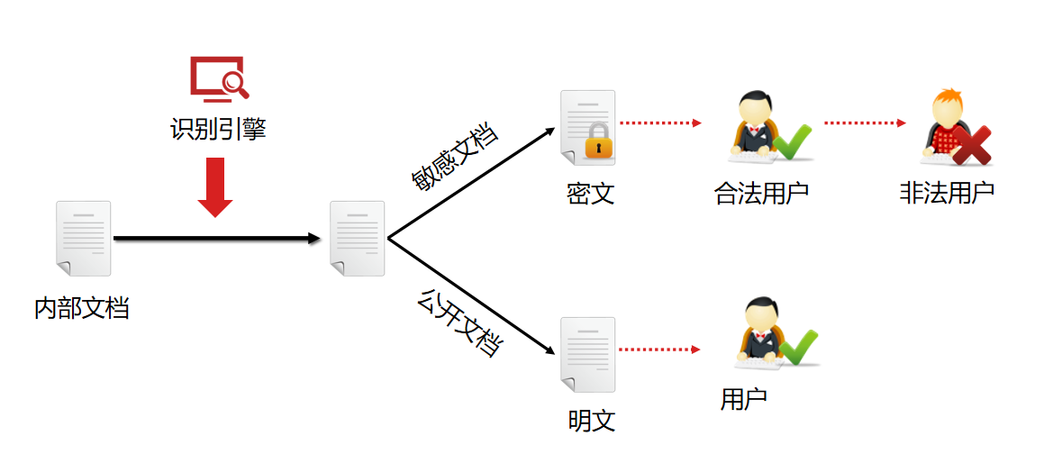 文档加密