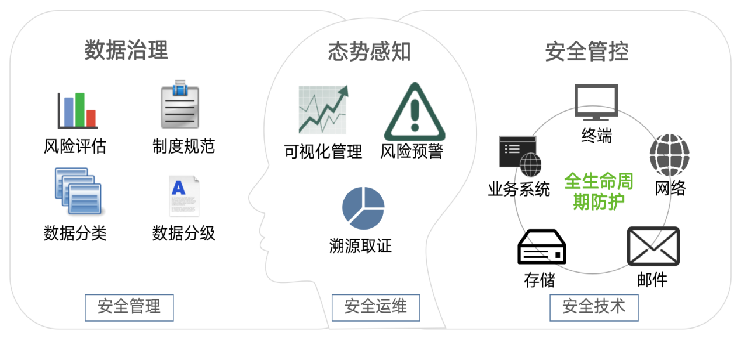 数据安全