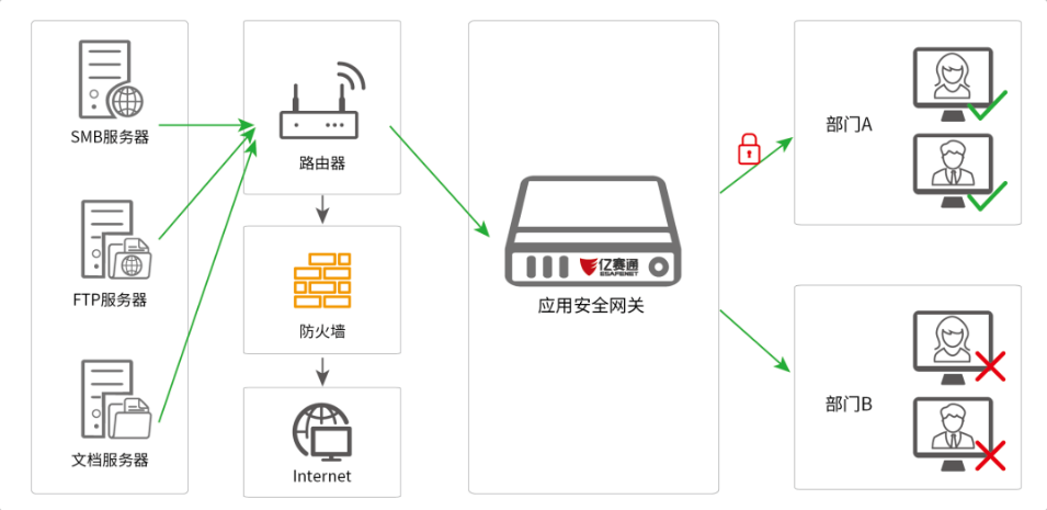 安全网关