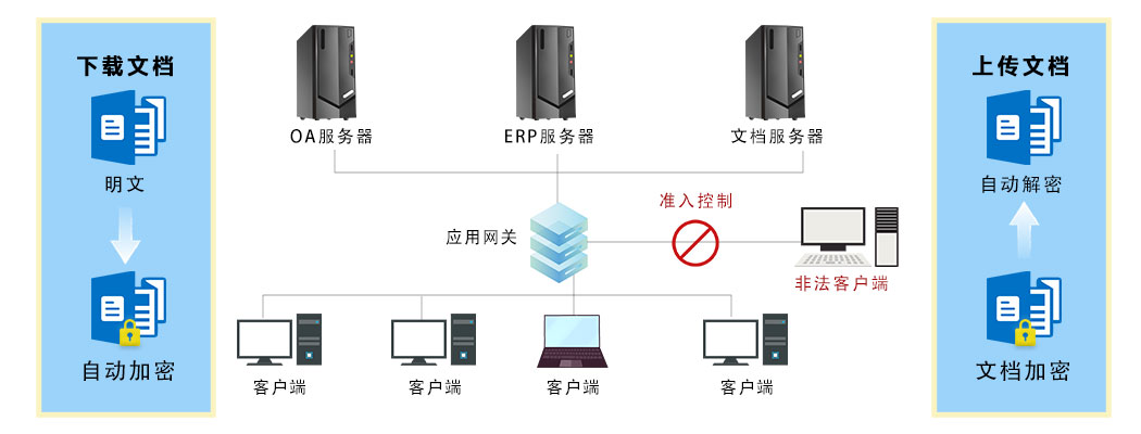 应用网关