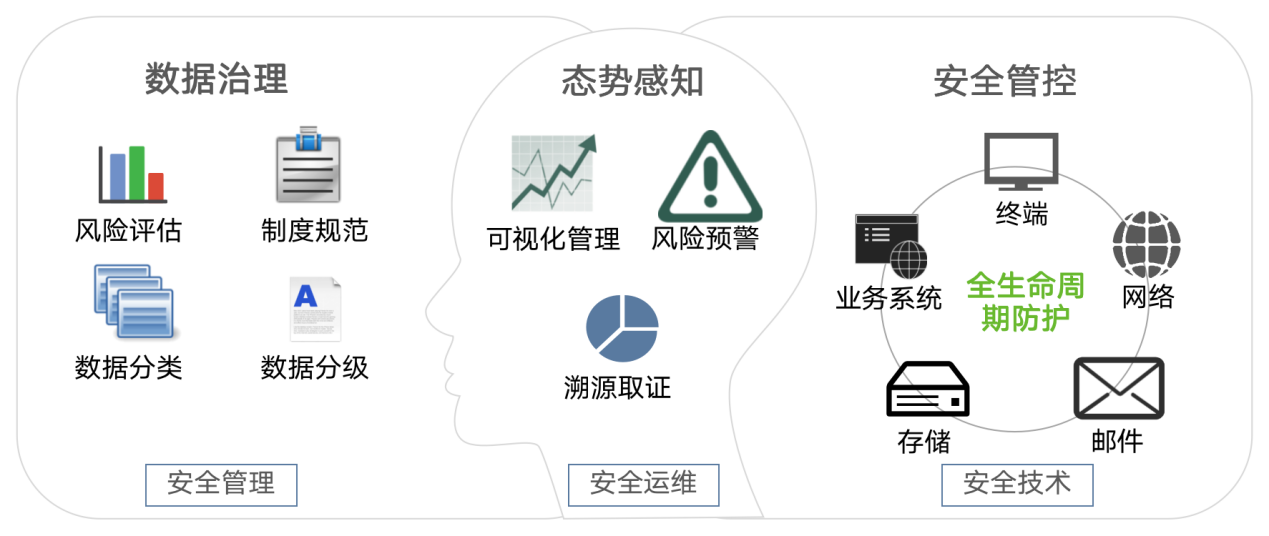安全管控