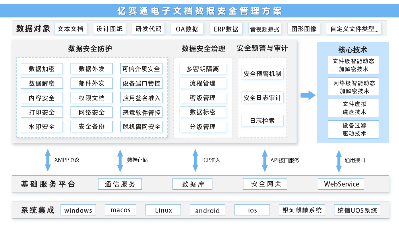 亿赛通：分、放、管、服.png