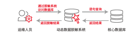运维脱敏.png