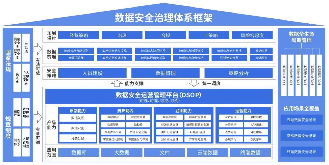 数据安全治理