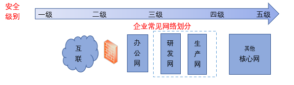 安全级别