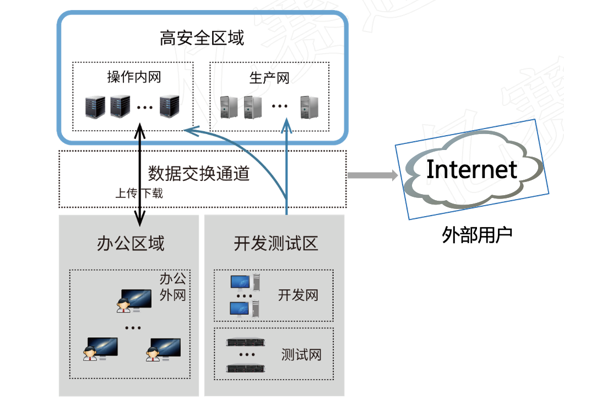 内部网络