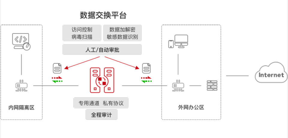 数据交换平台