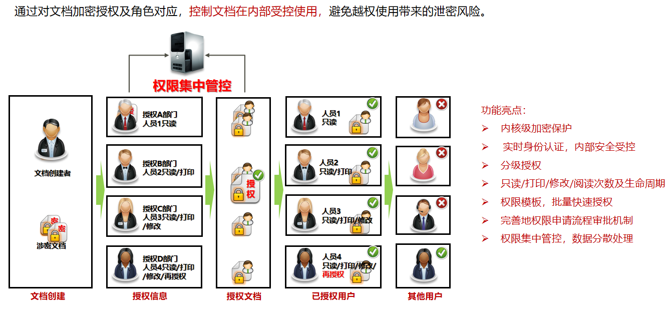 权限管控