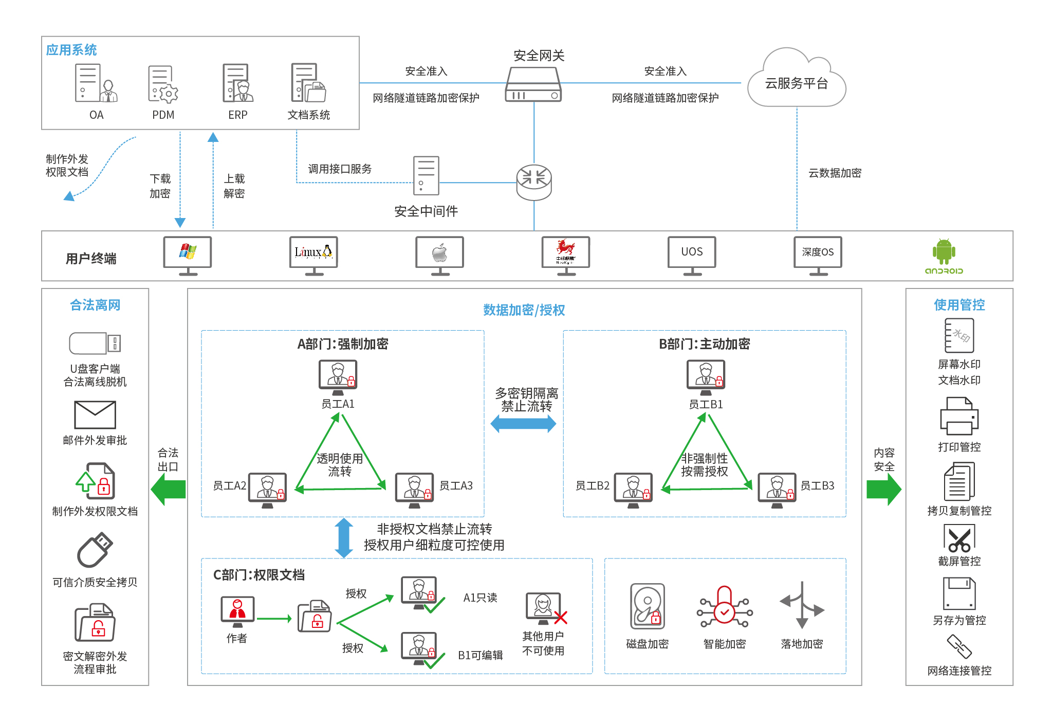 文档加密