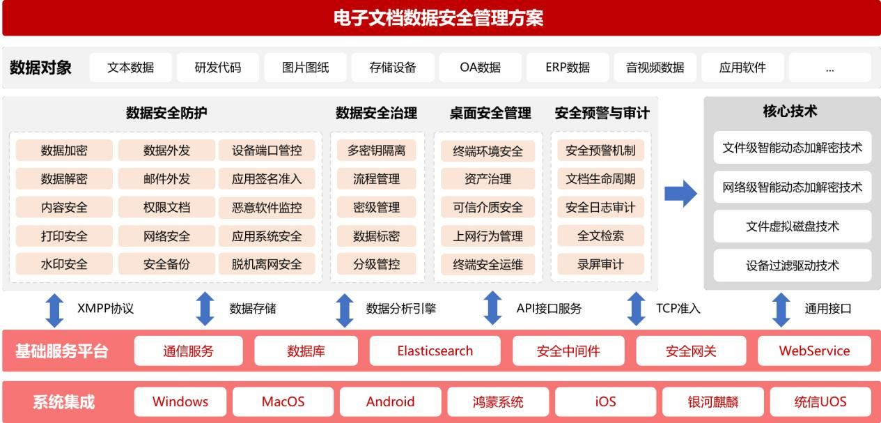数据安全