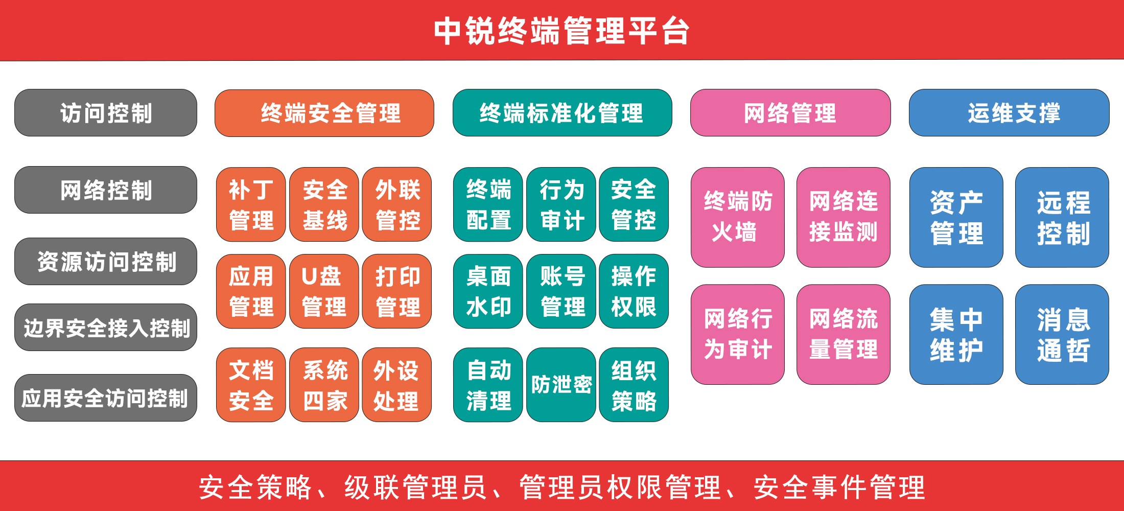 终端安全管理